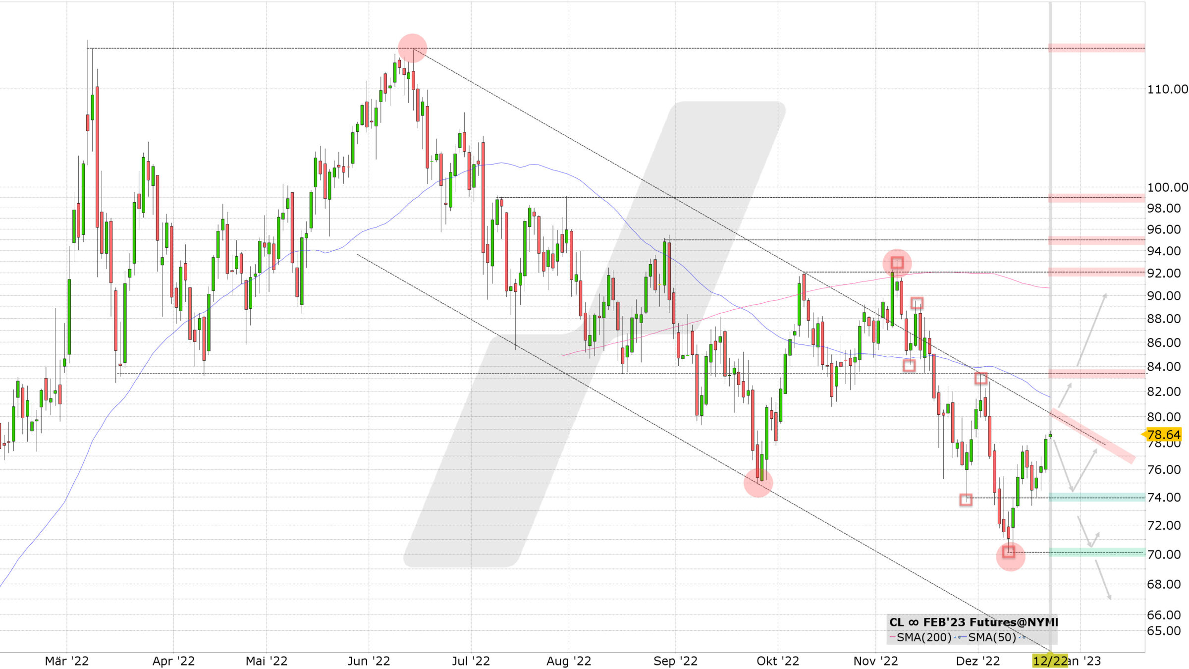 Chart vom 22.12.2022 Kurs: 78,64 Kürzel: CL∞ Tageskerzen | Online Broker LYNX Chart vom 22.12.2022 Kurs: 78,64 Kürzel: CL∞ Tageskerzen | Online Broker LYNX