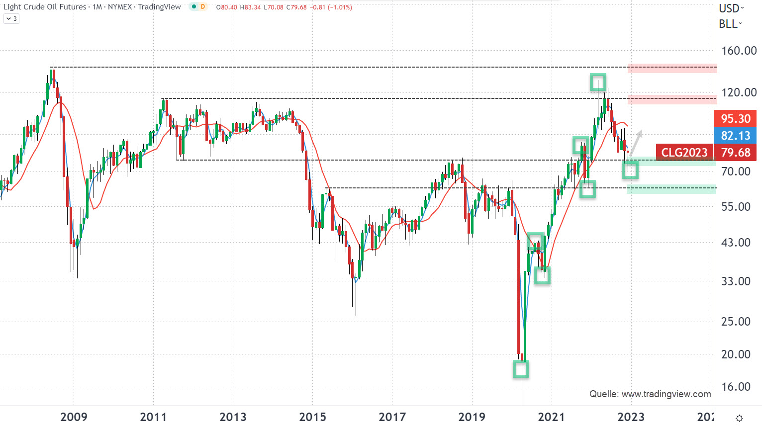 Chart vom 22.12.2022 Kurs: 79,68 Kürzel: CL∞ Monatskerzen | Online Broker LYNX Chart vom 22.12.2022 Kurs: 79,68 Kürzel: CL∞ Monatskerzen | Online Broker LYNX