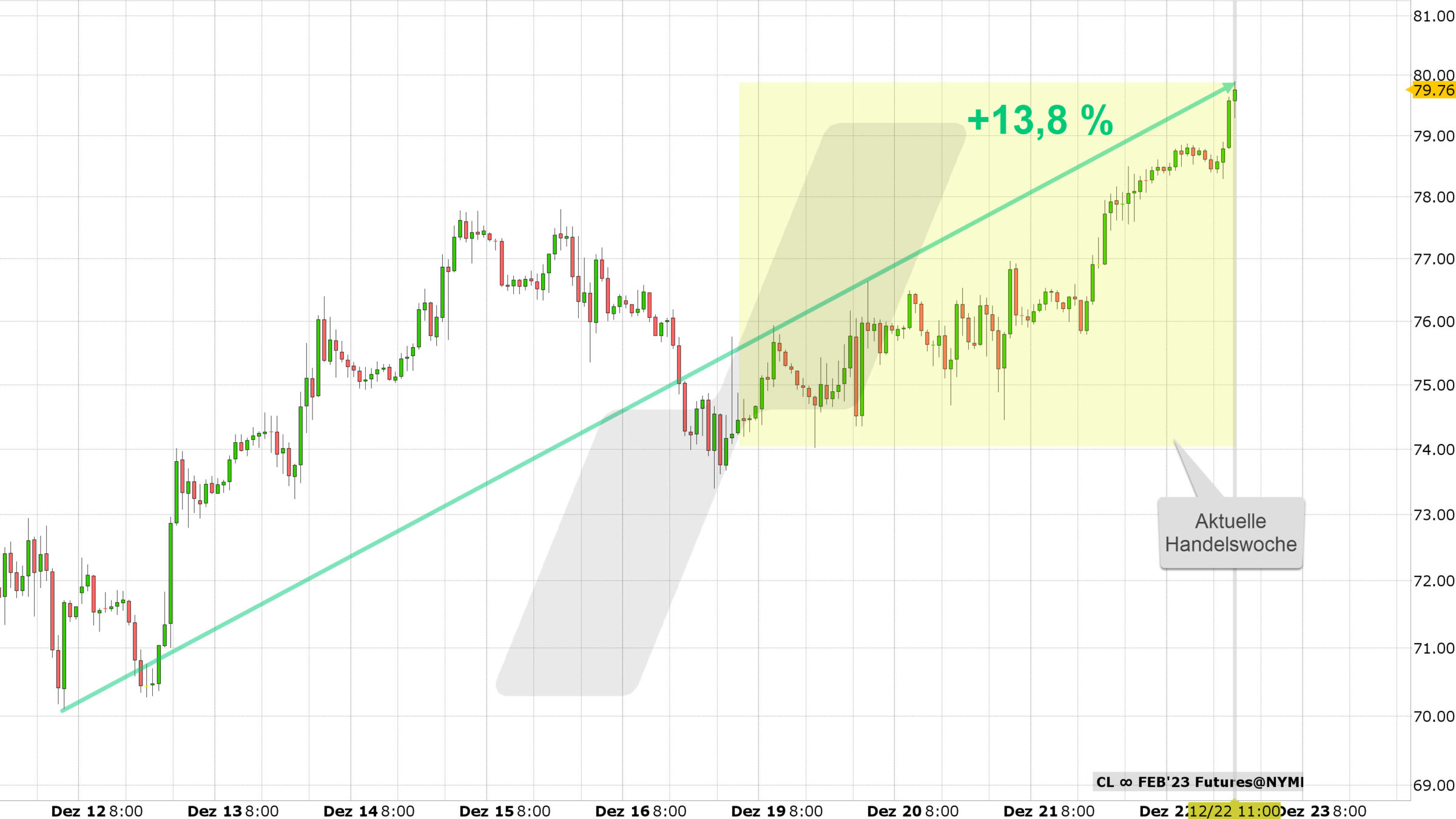 Chart vom 22.12.2022 Kurs 79,76 Kürzel: CL Stundenkerzen | Online Broker LYNX Chart vom 22.12.2022 Kurs 79,76 Kürzel: CL Stundenkerzen | Online Broker LYNX