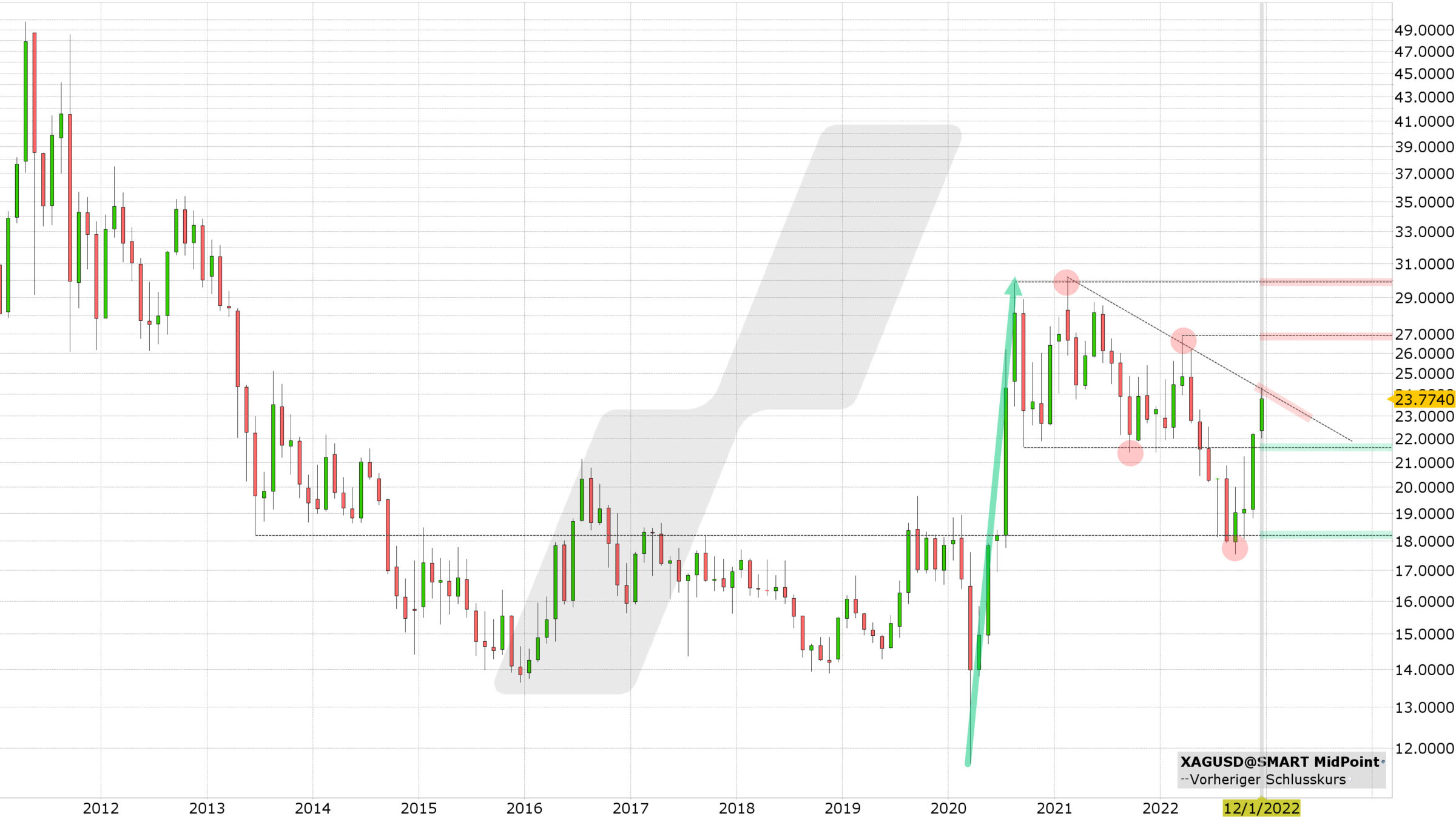 Chart vom 29.12.2022 Kurs: 23,77 Kürzel: XAGUSD Monatskerzen | Online Broker LYNX Chart vom 29.12.2022 Kurs: 23,77 Kürzel: XAGUSD Monatskerzen | Online Broker LYNX