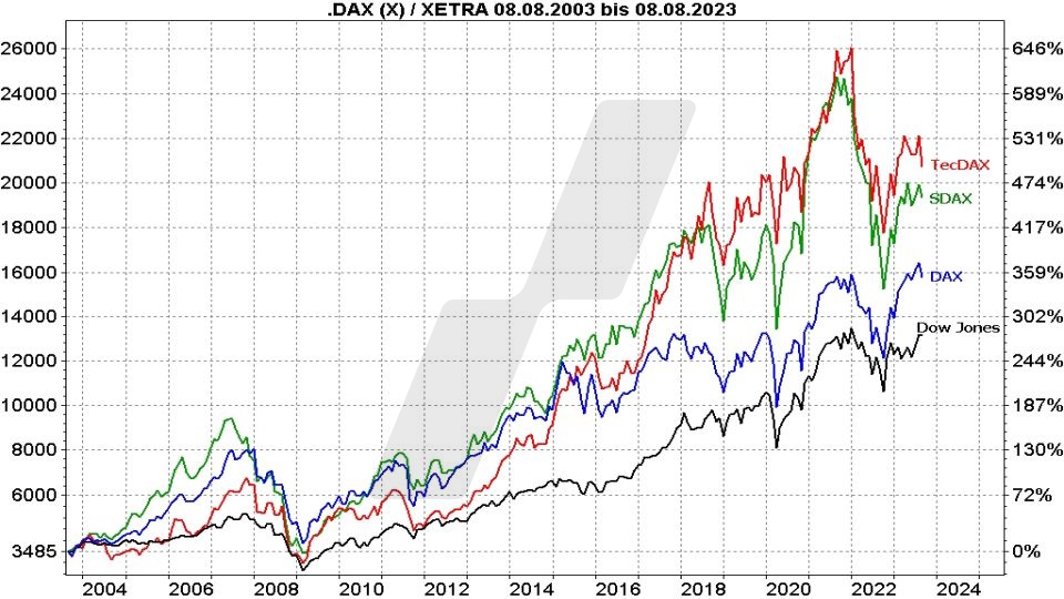 Die besten Blue Chip ETFs für Ihr Depot: Kursentwicklung Dax, TecDax, SDax und Dow Jones im Vergleich von 2003 bis 2023 | Online Broker LYNX