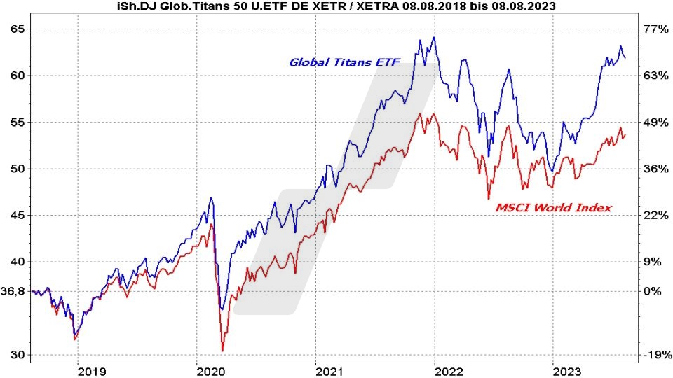Die besten Blue Chip ETFs für Ihr Depot: Kursentwicklung Global Titans 50 ETF und MSCI World Index im Vergleich von 2018 bis 2023 | Online Broker LYNX Die besten Blue Chip ETFs für Ihr Depot: Kursentwicklung Global Titans 50 ETF und MSCI World Index im Vergleich von 2018 bis 2023 | Online Broker LYNX