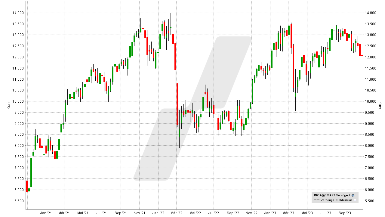 Die besten Dividenden-Aktien Europas: Kursentwicklung ING Group Aktie von Oktober 2020 bis Oktober 2023 | Online Broker LYNX