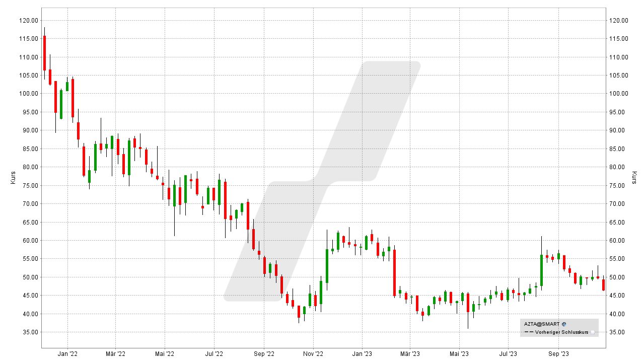 Die besten Industrie 4.0 und Robotik-Aktien: Entwicklung der Azenta Aktie von Dezember 2021 bis Oktober 2023 | Online Broker LYNX