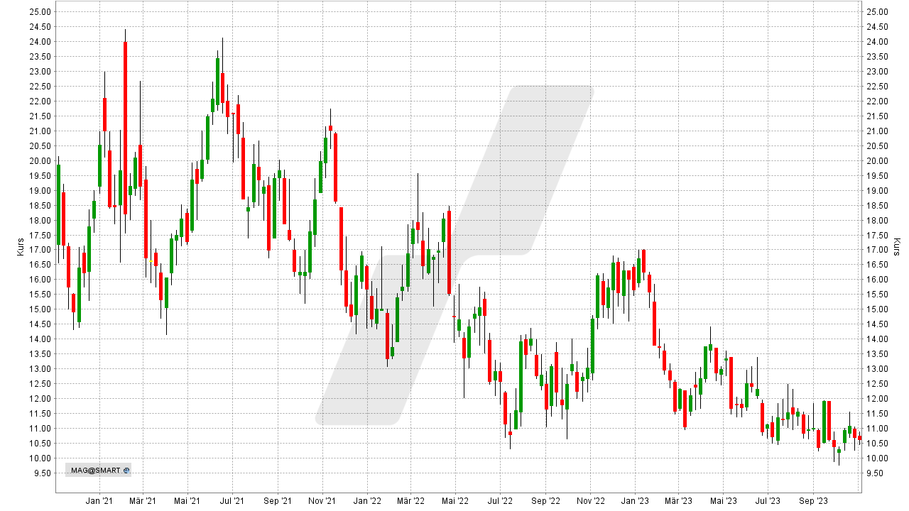 Die besten Silber Aktien: Kursentwicklung der MAG Silver Aktie von Oktober 2020 bis Oktober 2023 | Online Broker LYNX