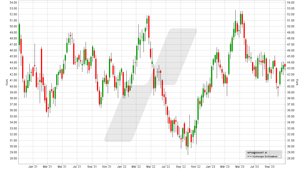 Die besten Silber Aktien: Kursentwicklung der Wheaton Precious Metals Aktie von Oktober 2020 bis Oktober 2023 | Online Broker LYNX