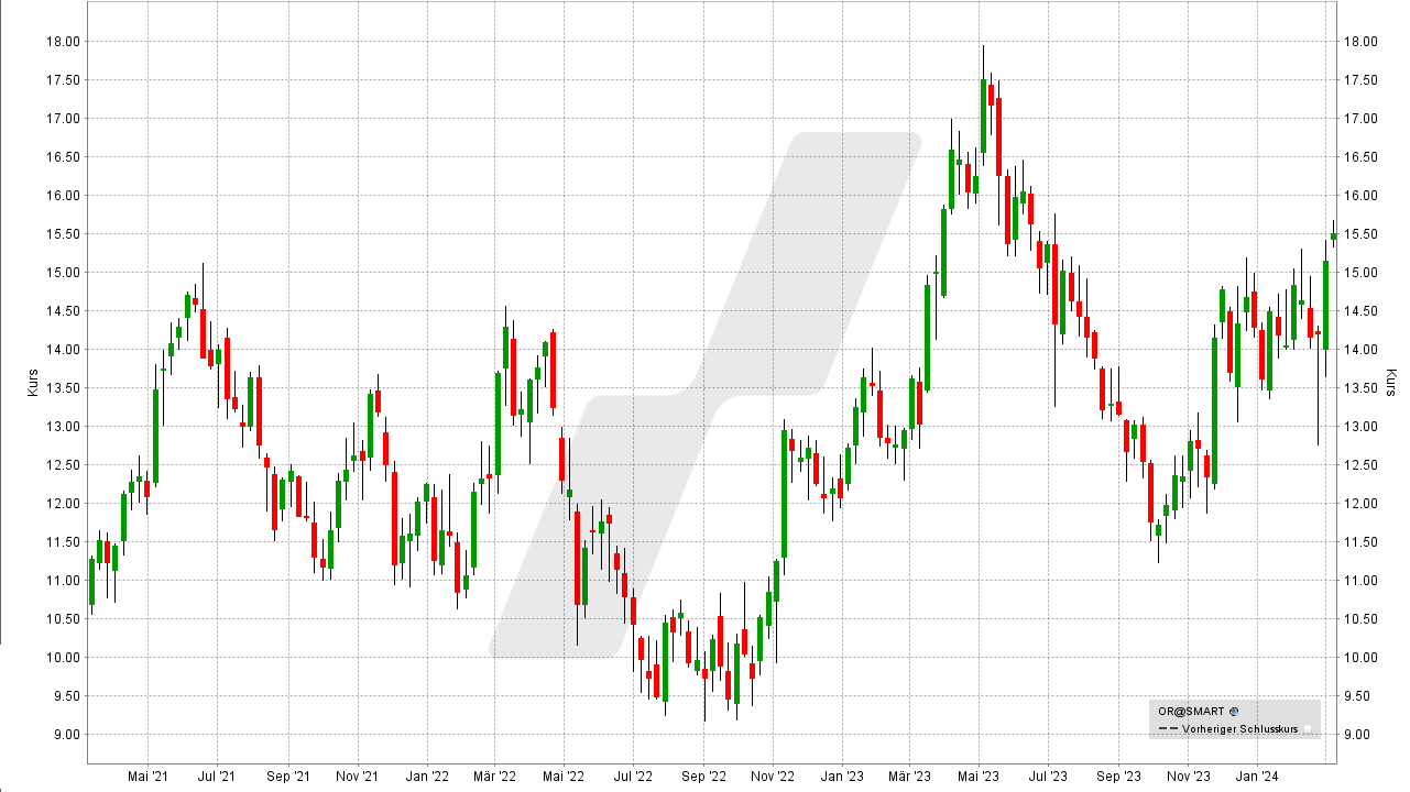 Die besten Rohstoff-Aktien: Kursentwicklung der Osisko Gold Royalties Aktie von März 2021 bis März 2024 | Online Broker LYNX