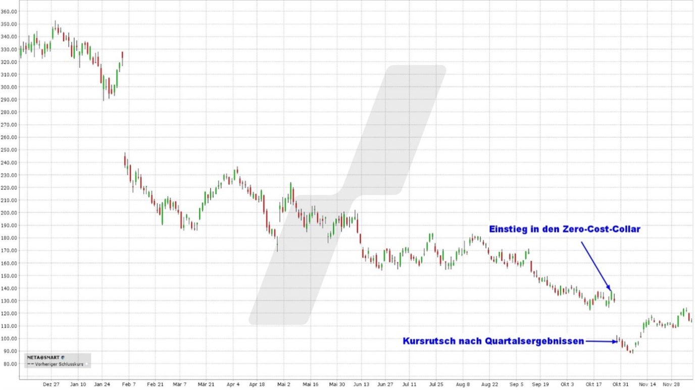 Der Zero Cost Collar Optionsstrategien Online Broker LYNX
