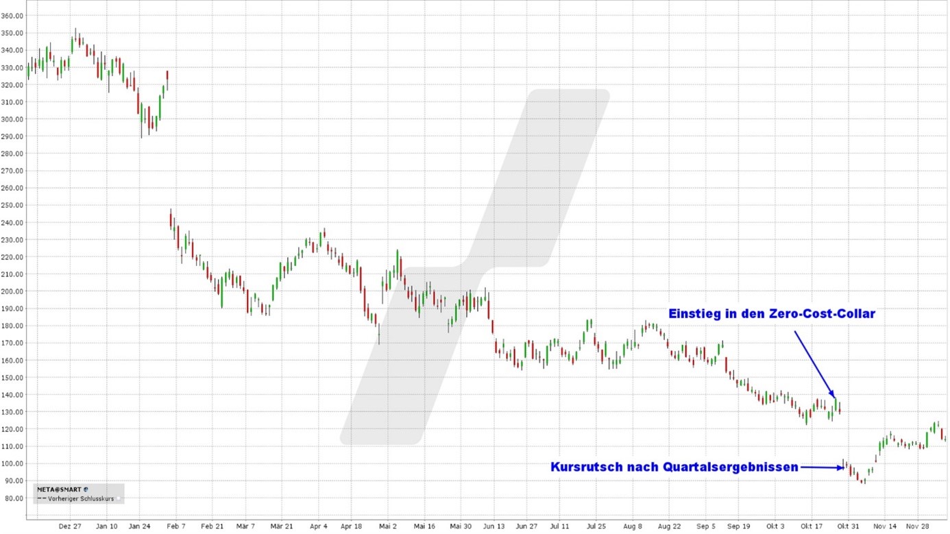 Zero Cost Collar - Verwendung der Optionsstrategie am Beispiel der Veröffentlichung der Quartalsergebnisse von Meta Platforms im Oktober 2022 | Online Broker LYNX