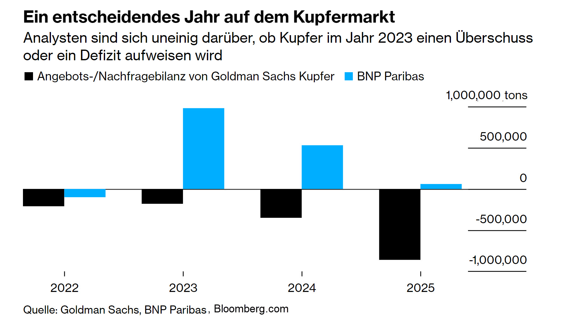Chart vom 05.01.2023 Prognose Kupferangebot und -nachfrage | Online Broker LYNX Chart vom 05.01.2023 Prognose Kupferangebot und -nachfrage | Online Broker LYNX
