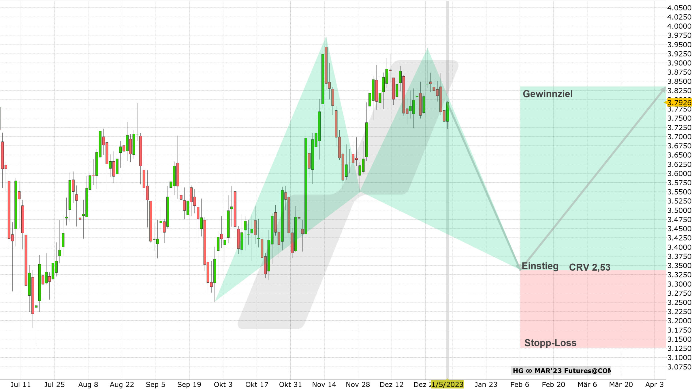 Chart vom 05.01.2023 Kurs: 3,7925 Kürzel: HGH3 Tageskerzen | Online Broker LYNX Chart vom 05.01.2023 Kurs: 3,7925 Kürzel: HGH3 Tageskerzen | Online Broker LYNX