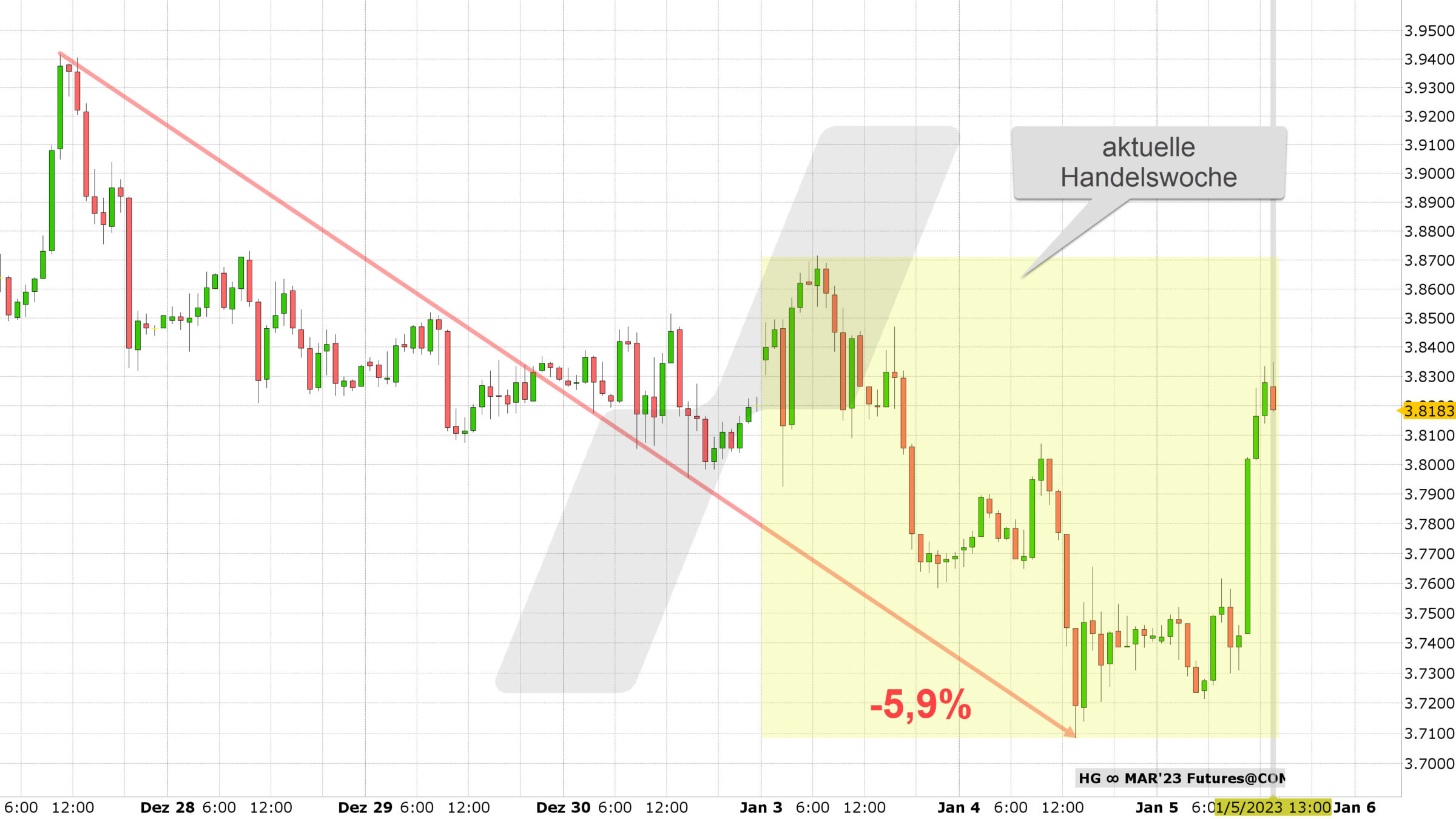 Chart vom 05.01.2023 Kurs: 3,8185 Kürzel: HG Stundenkerzen | Online Broker LYNX Chart vom 05.01.2023 Kurs: 3,8185 Kürzel: HG Stundenkerzen | Online Broker LYNX