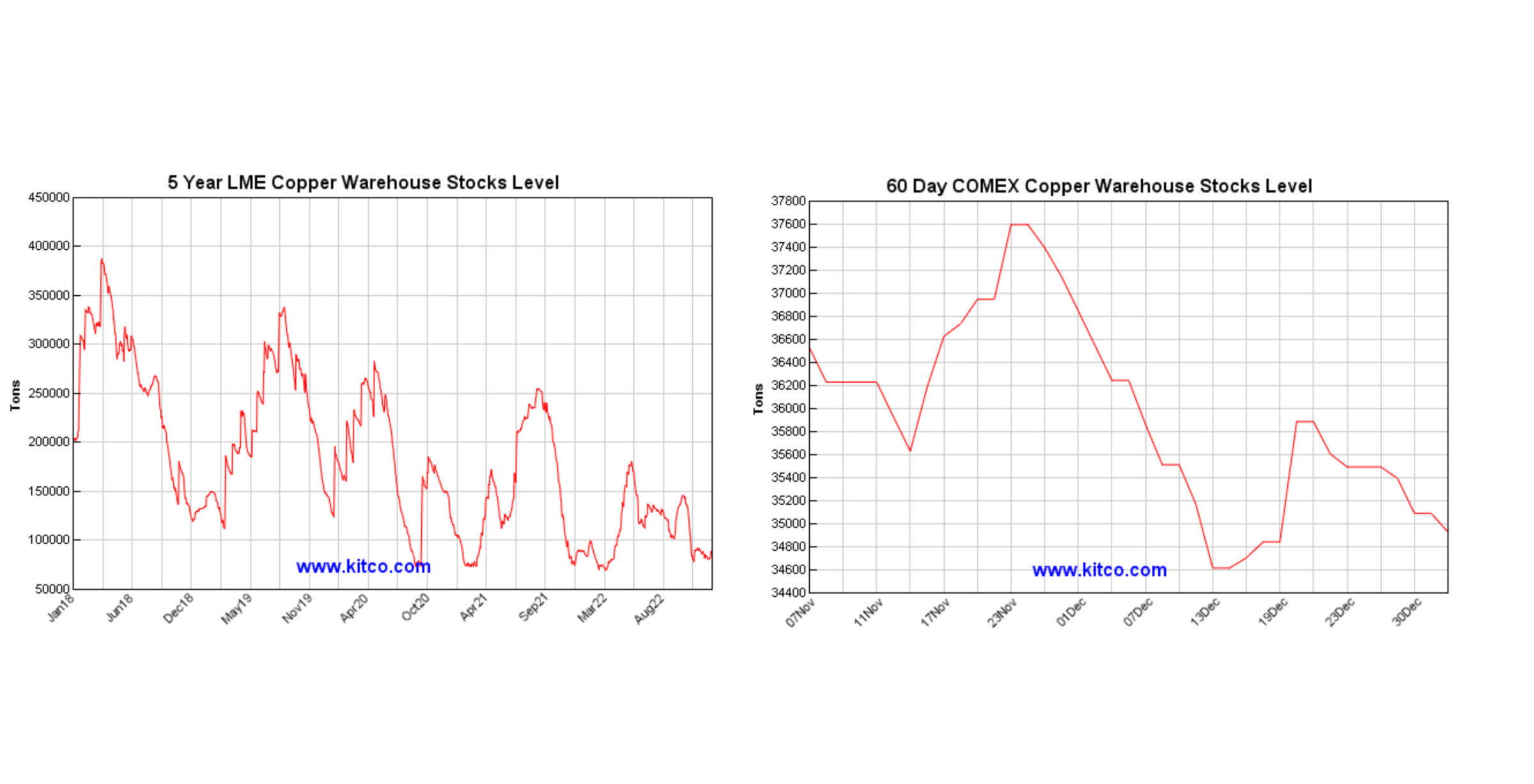 Chart vom 05.01.2023 Kupferbestände an der LME und COMEX | Online Broker LYNX