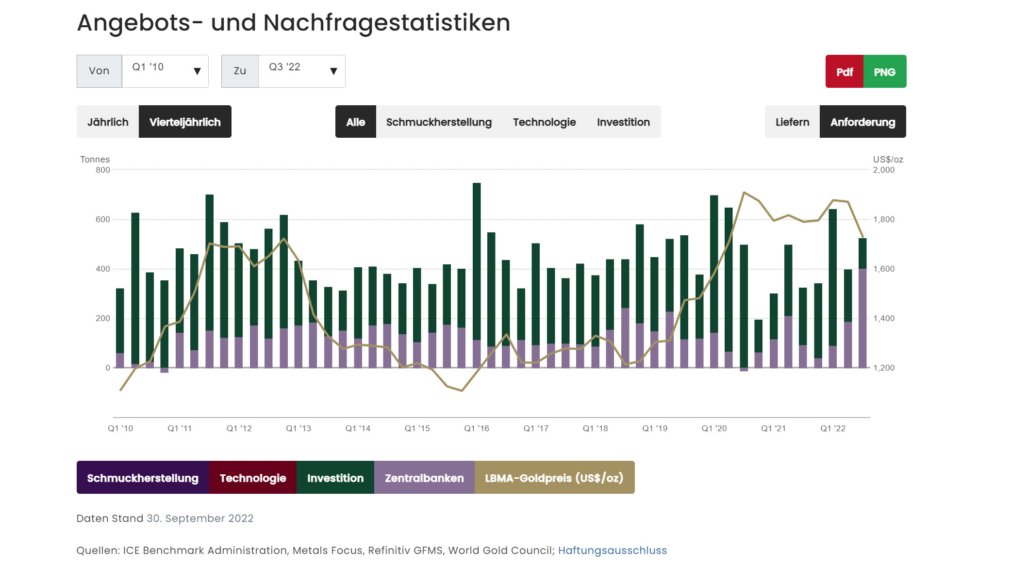 Grafik vom 12.01.2023 Angebots- und Nachfragestatistiken zu Gold | Online Broker LYNX Grafik vom 12.01.2023 Angebots- und Nachfragestatistiken zu Gold | Online Broker LYNX