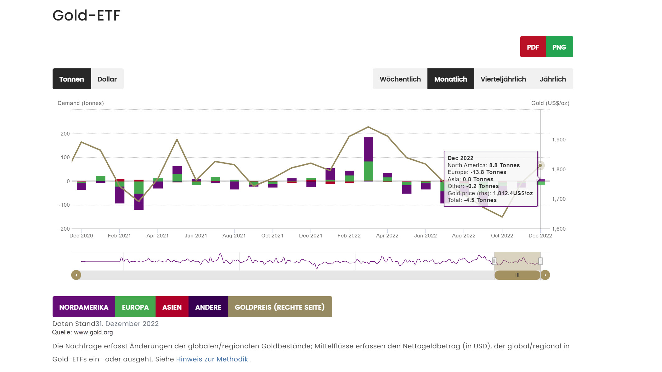 Grafik vom 12.01.2023 Zu- Abflüsse Gold-ETFs | Online Broker LYNX Grafik vom 12.01.2023 Zu- Abflüsse Gold-ETFs | Online Broker LYNX