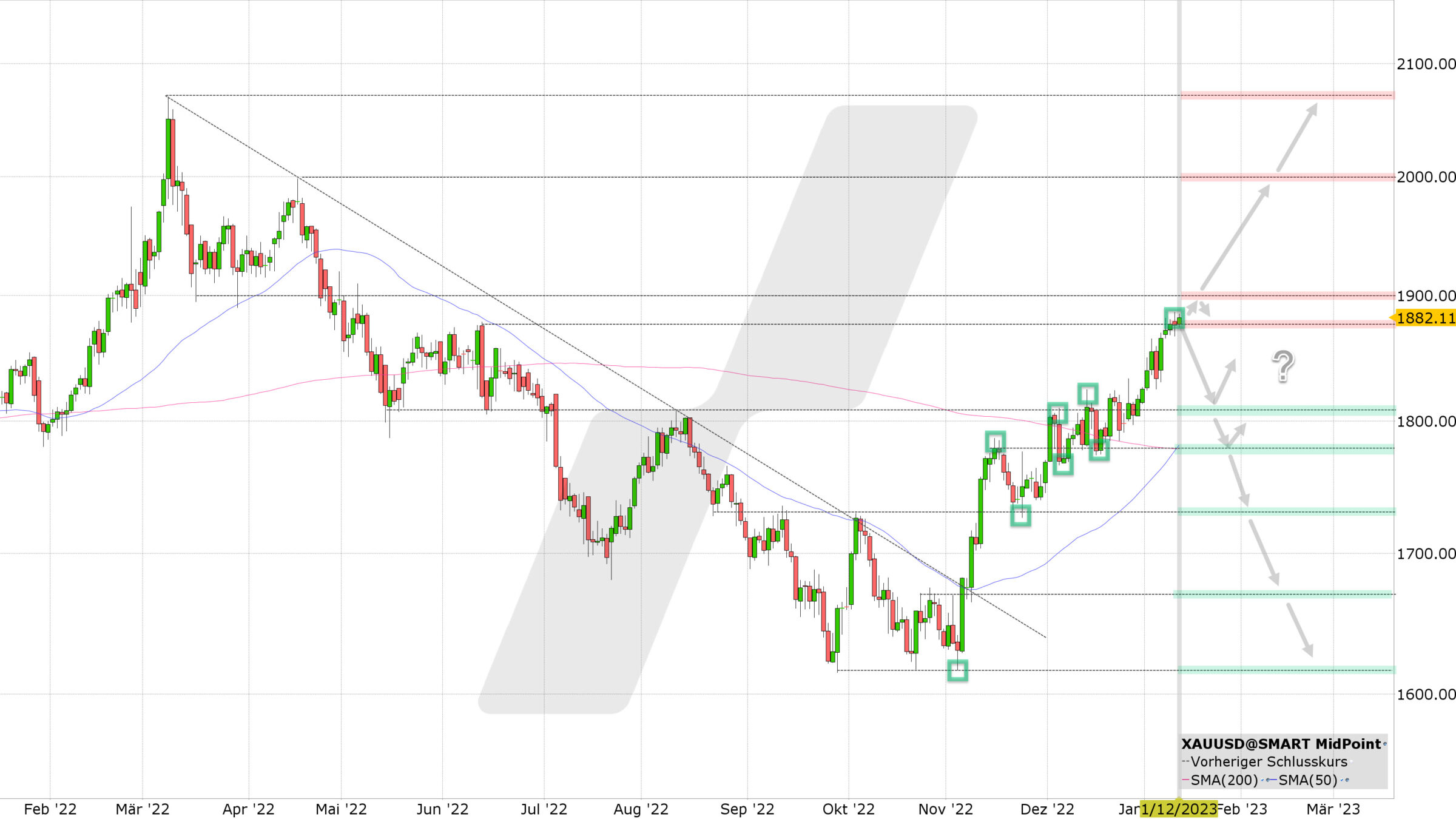 Chart vom 12.01.2023 Kurs: 1.882 USD Kürzel: XAUUSD Tageskerzen | Online Broker LYNX Chart vom 12.01.2023 Kurs: 1.882 USD Kürzel: XAUUSD Tageskerzen | Online Broker LYNX