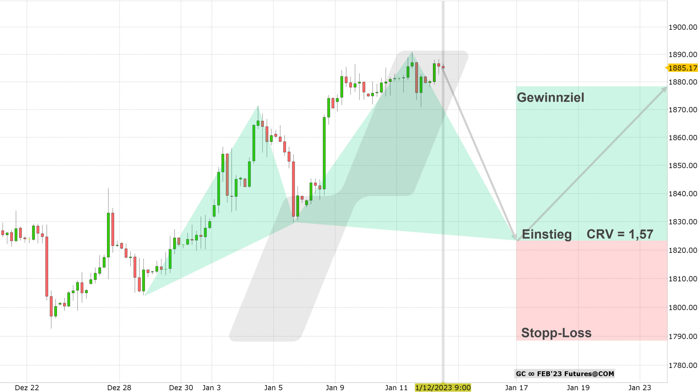 Chart vom 12.01.2023 Kurs: 1.885 USD Kürzel: GC 4-Stundenkerzen | Online Broker LYNX Chart vom 12.01.2023 Kurs: 1.885 USD Kürzel: GC 4-Stundenkerzen | Online Broker LYNX