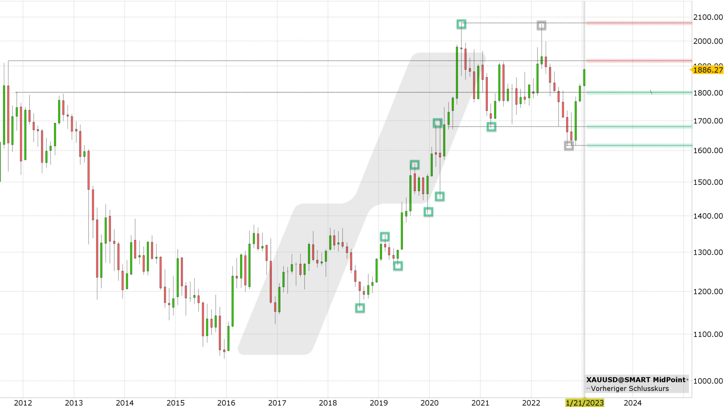 Chart vom 12.01.2023 Kurs: 1.886 USD Kürzel: XAUUSD Monatskerzen | Online Broker LYNX Chart vom 12.01.2023 Kurs: 1.886 USD Kürzel: XAUUSD Monatskerzen | Online Broker LYNX