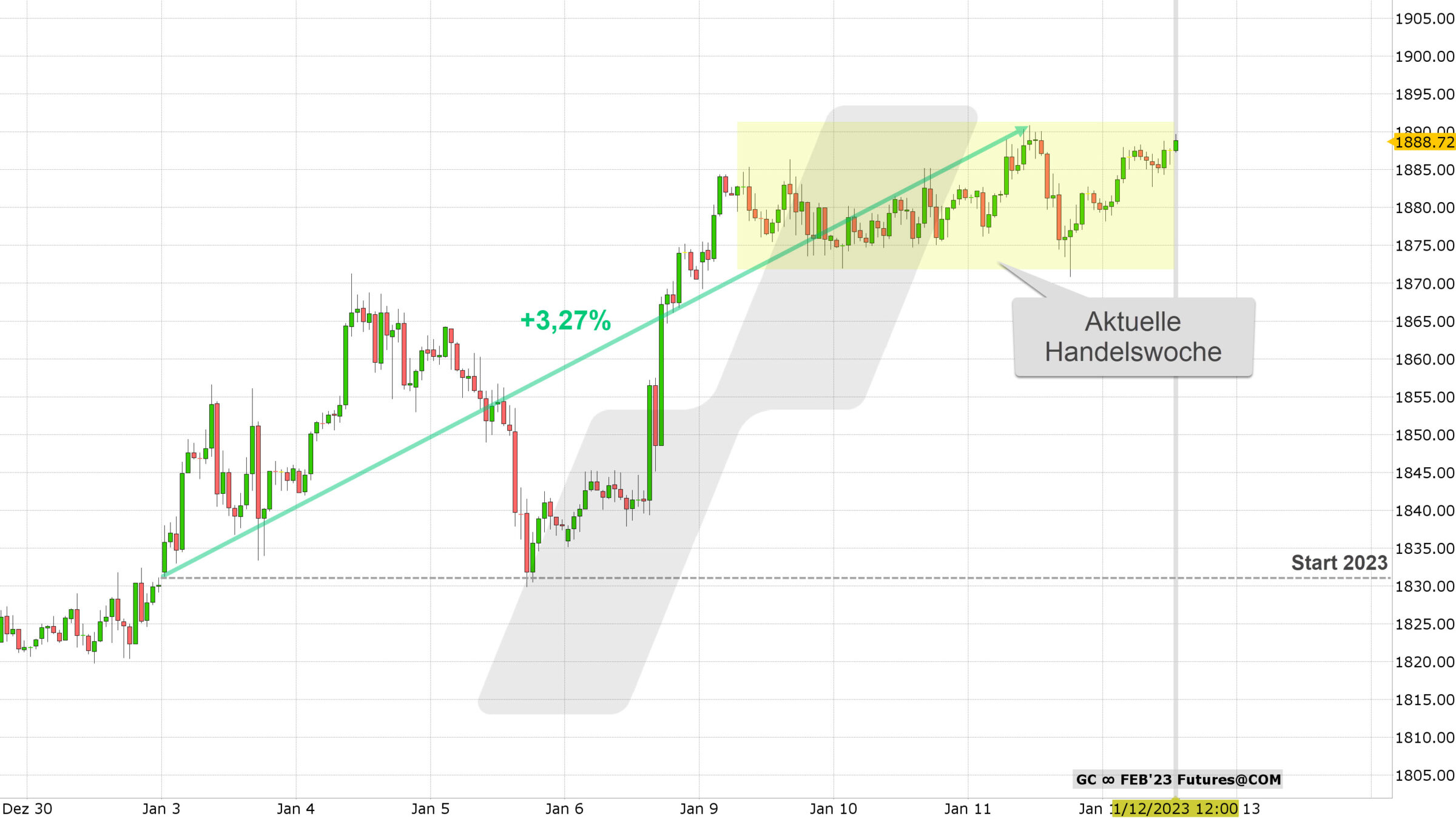 Chart vom 12.01.2023 Kurs: 1.888 USD Kürzel: GC Stundenkerzen | Online Broker LYNX Chart vom 12.01.2023 Kurs: 1.888 USD Kürzel: GC Stundenkerzen | Online Broker LYNX