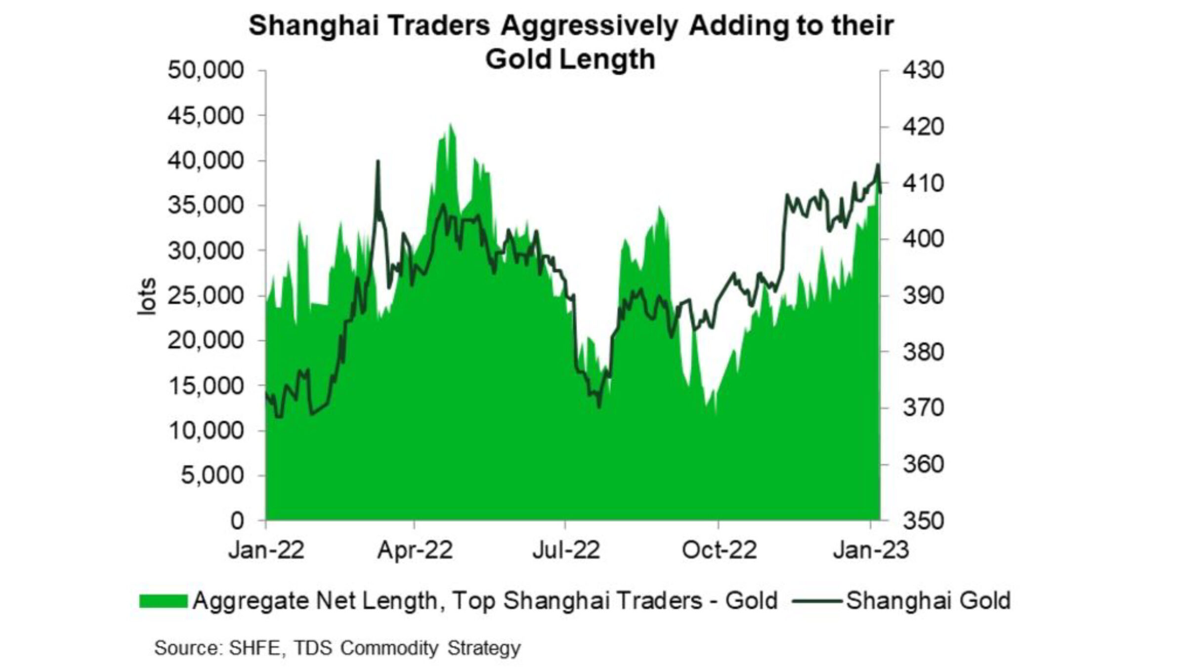 Grafik vom 12.01.2023 Shanghai Traders Gold Position | Online Broker LYNX