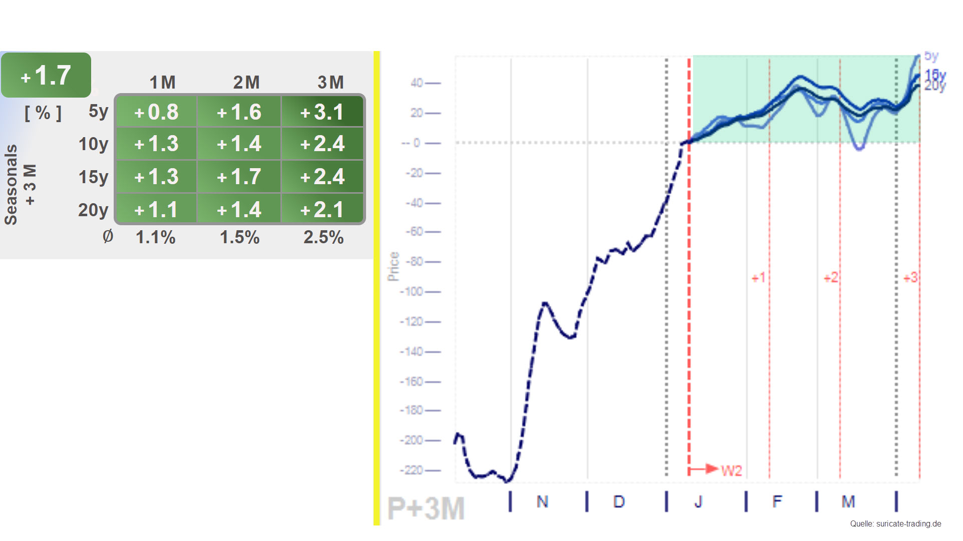Chart vom 12.01.2023 Saisonalität im Gold | Online Broker LYNX
