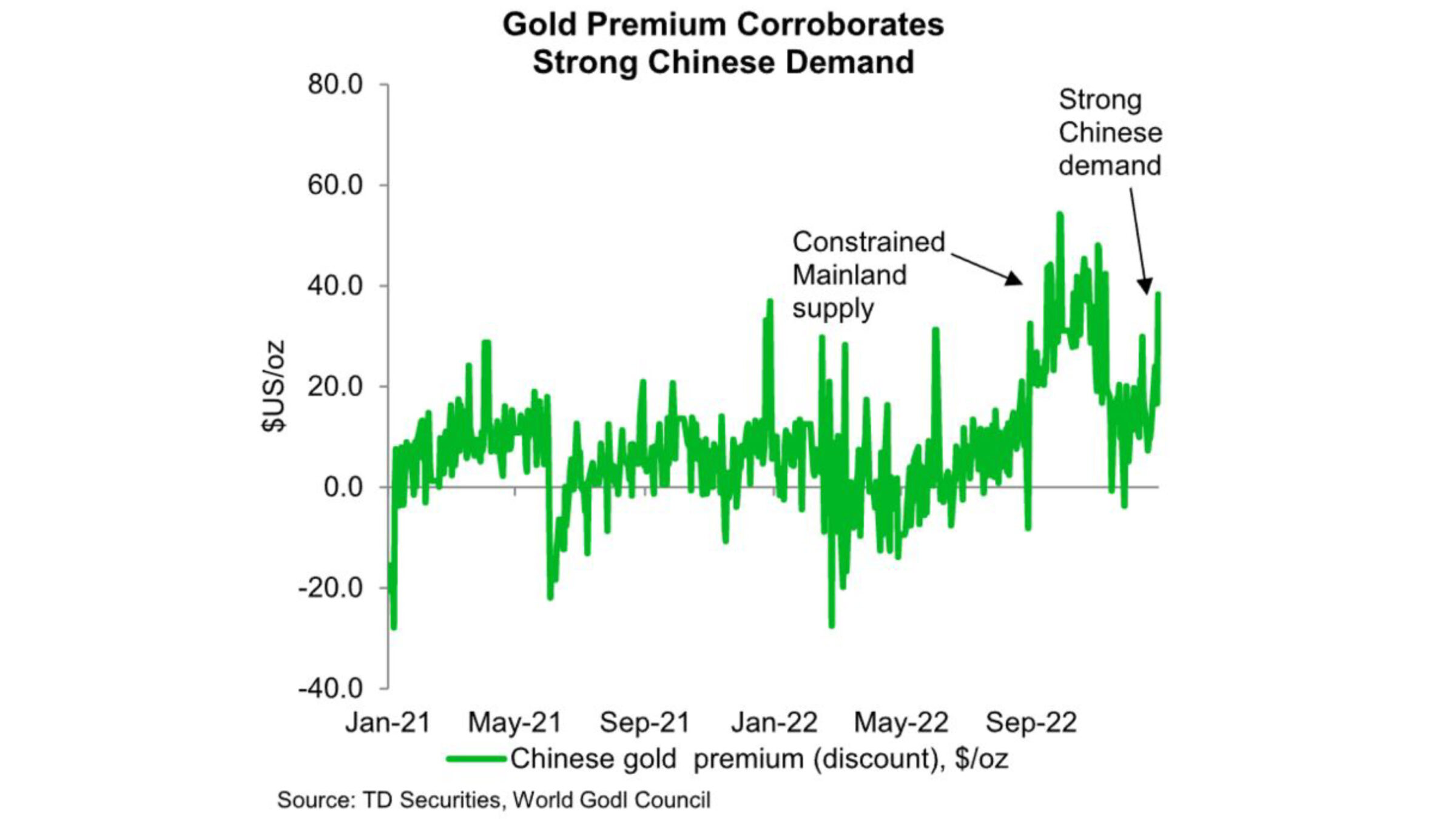 Grafik vom 12.01.2023 Aufschlag auf den Goldpreis in China | Online Broker LYNX Grafik vom 12.01.2023 Aufschlag auf den Goldpreis in China | Online Broker LYNX