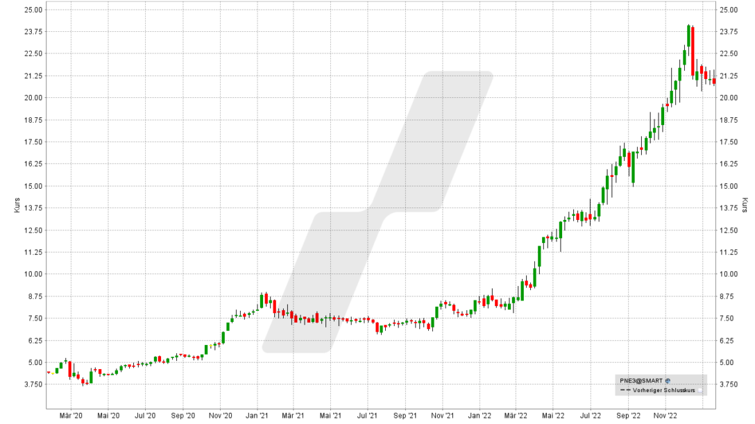 Die besten Windkraft-Aktien 2023 | Die besten Aktien | Online Broker LYNX