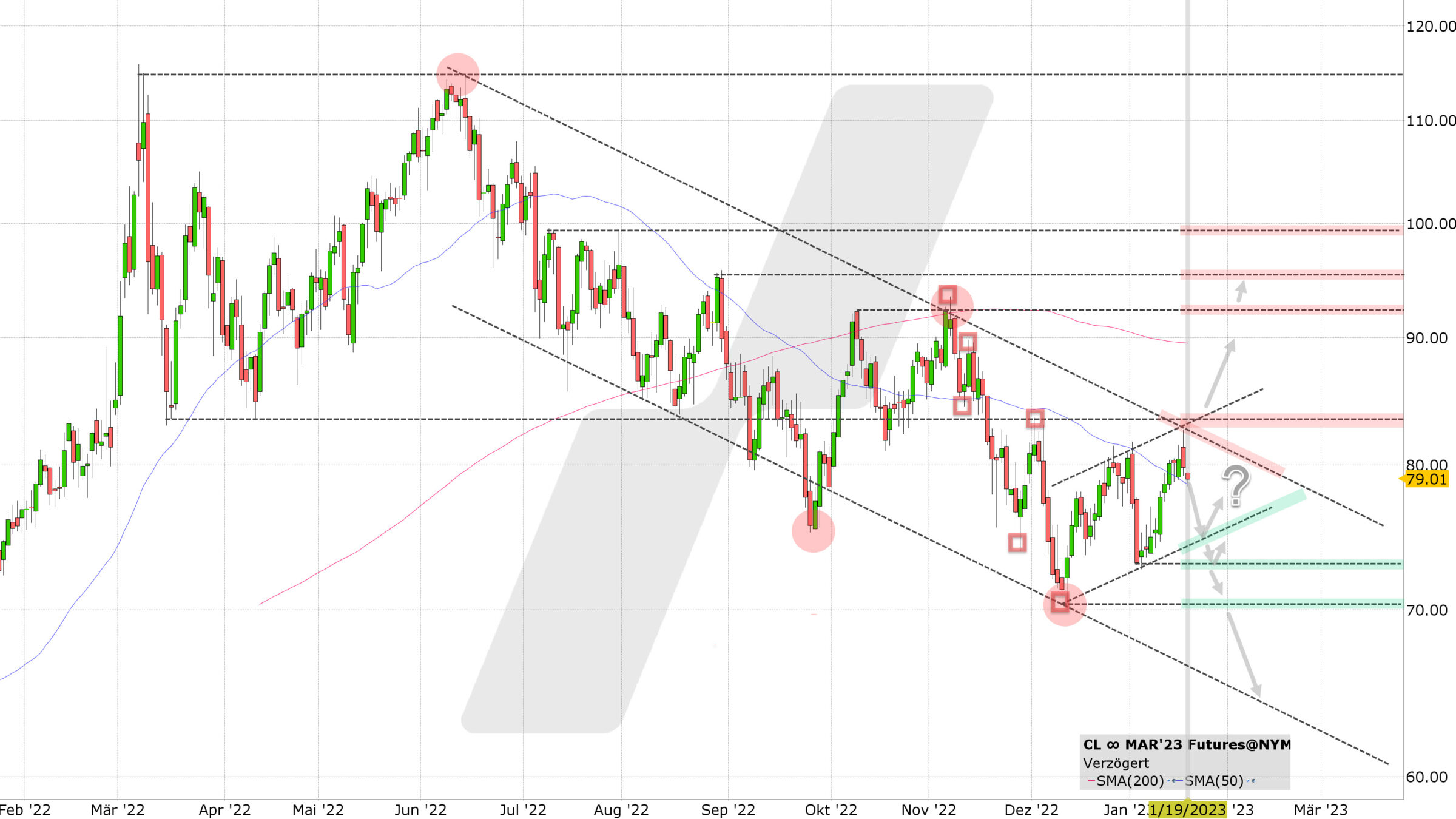 Chart vom 19.01.2023 Kurs: 79,01 Kürzel: CL∞ Tageskerzen | Online Broker LYNX Chart vom 19.01.2023 Kurs: 79,01 Kürzel: CL∞ Tageskerzen | Online Broker LYNX