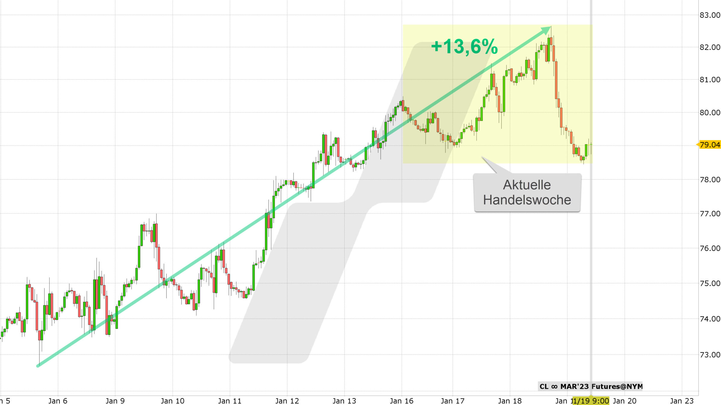 Chart vom 19.01.2023 Kurs 79,04 Kürzel: CL Stundenkerzen | Online Broker LYNX Chart vom 19.01.2023 Kurs 79,04 Kürzel: CL Stundenkerzen | Online Broker LYNX