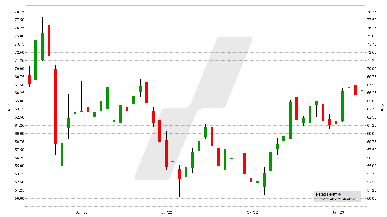Die besten Auto Aktien: Kursentwicklung der Mercedes Benz Group Aktie von Februar 2022 bis Januar 2023 | Online Broker LYNX Die besten Auto Aktien: Kursentwicklung der Mercedes Benz Group Aktie von Februar 2022 bis Januar 2023 | Online Broker LYNX