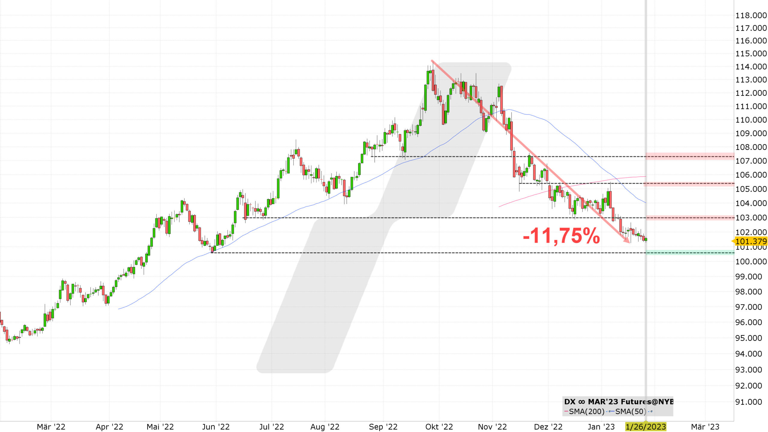 Chart vom 26.01.2023 Kurs: 101,379 Kürzel: DX∞ Tageskerzen | Online Broker LYNX Chart vom 26.01.2023 Kurs: 101,379 Kürzel: DX∞ Tageskerzen | Online Broker LYNX