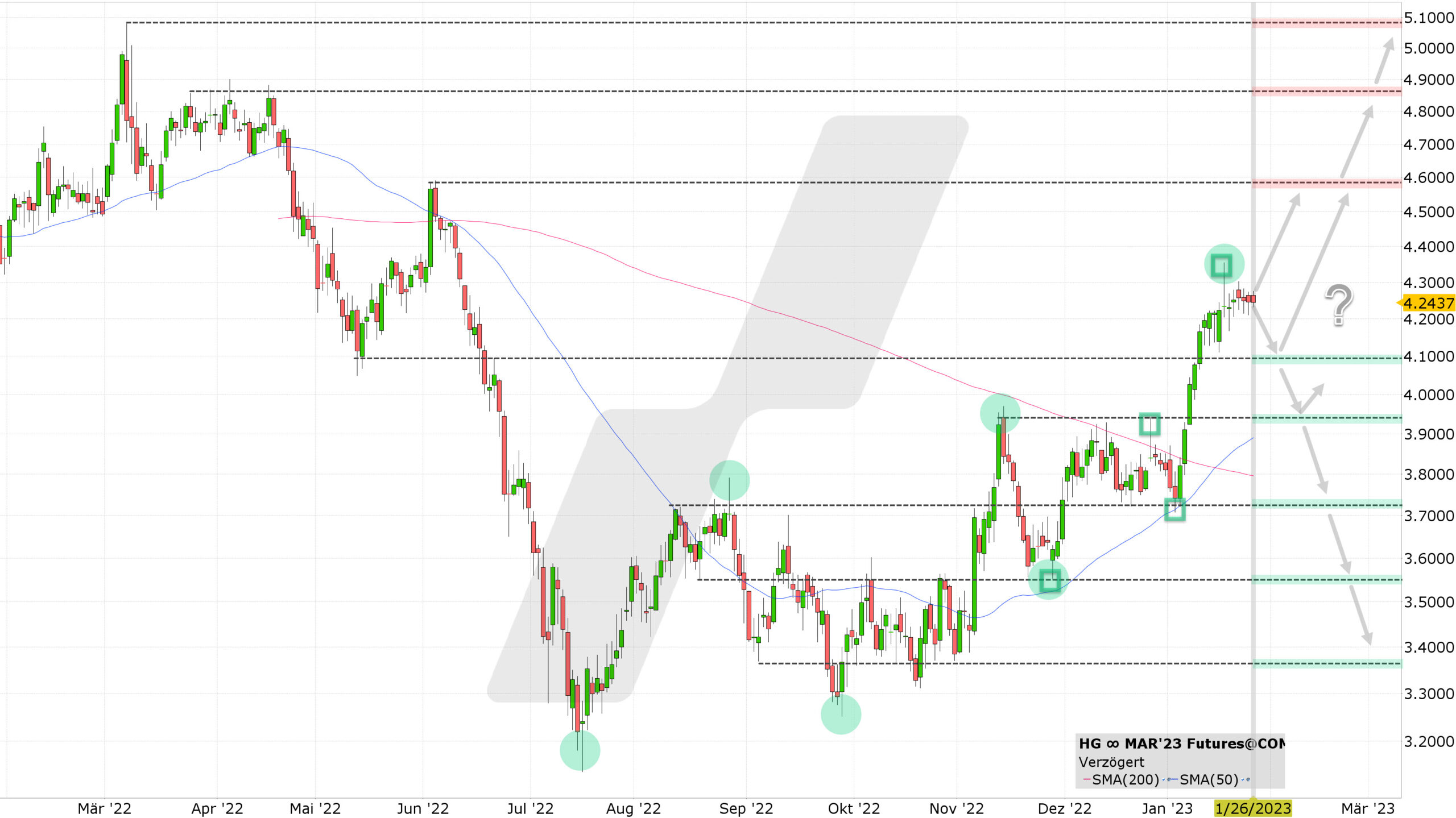 Chart vom 26.01.2023 Kurs: 4,2435 Kürzel: HG∞ Tageskerzen | Online Broker LYNX Chart vom 26.01.2023 Kurs: 4,2435 Kürzel: HG∞ Tageskerzen | Online Broker LYNX