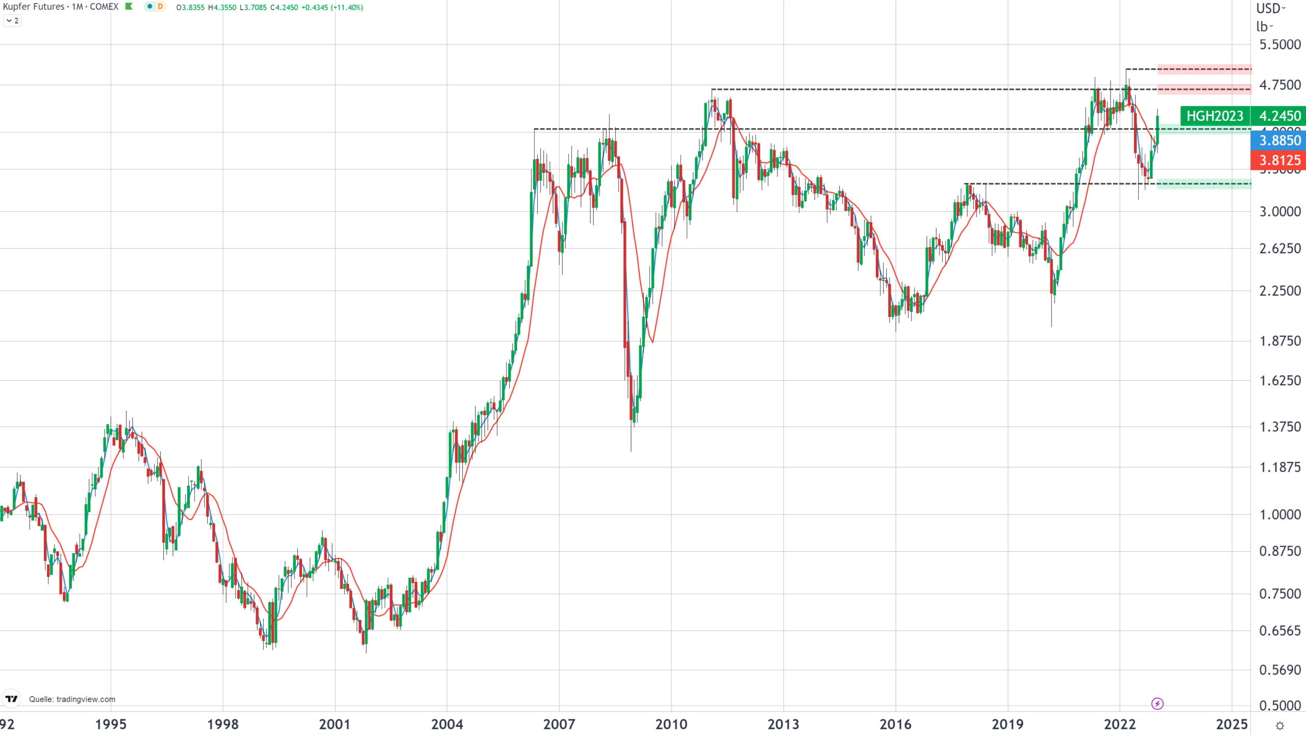 Chart vom 26.01.2023 Kurs: 4,2450 Kürzel: HG Monatskerzenkerzen | Online Broker LYNX Chart vom 26.01.2023 Kurs: 4,2450 Kürzel: HG Monatskerzenkerzen | Online Broker LYNX