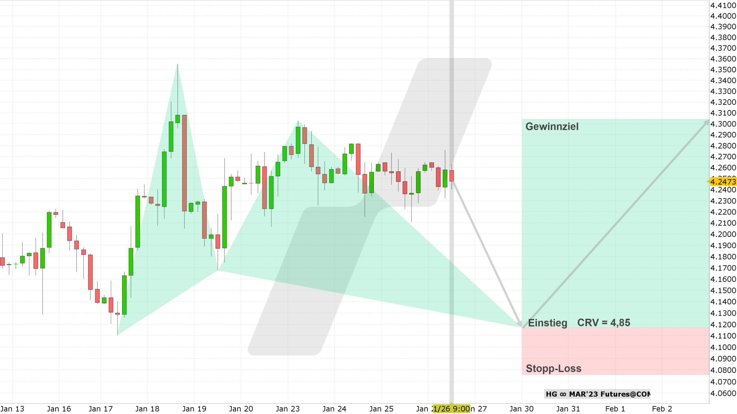 Chart vom 26.01.2023 Kurs: 4,2470 Kürzel: HGH3 Tageskerzen | Online Broker LYNX Chart vom 26.01.2023 Kurs: 4,2470 Kürzel: HGH3 Tageskerzen | Online Broker LYNX