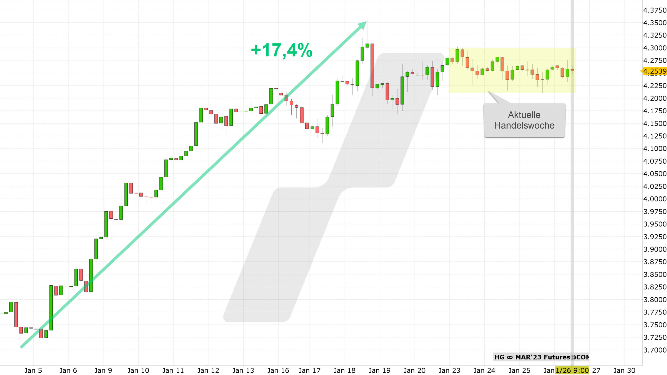 Chart vom 26.01.2023 Kurs: 4,2540 Kürzel: HG 4-Stundenkerzen | Online Broker LYNX Chart vom 26.01.2023 Kurs: 4,2540 Kürzel: HG 4-Stundenkerzen | Online Broker LYNX