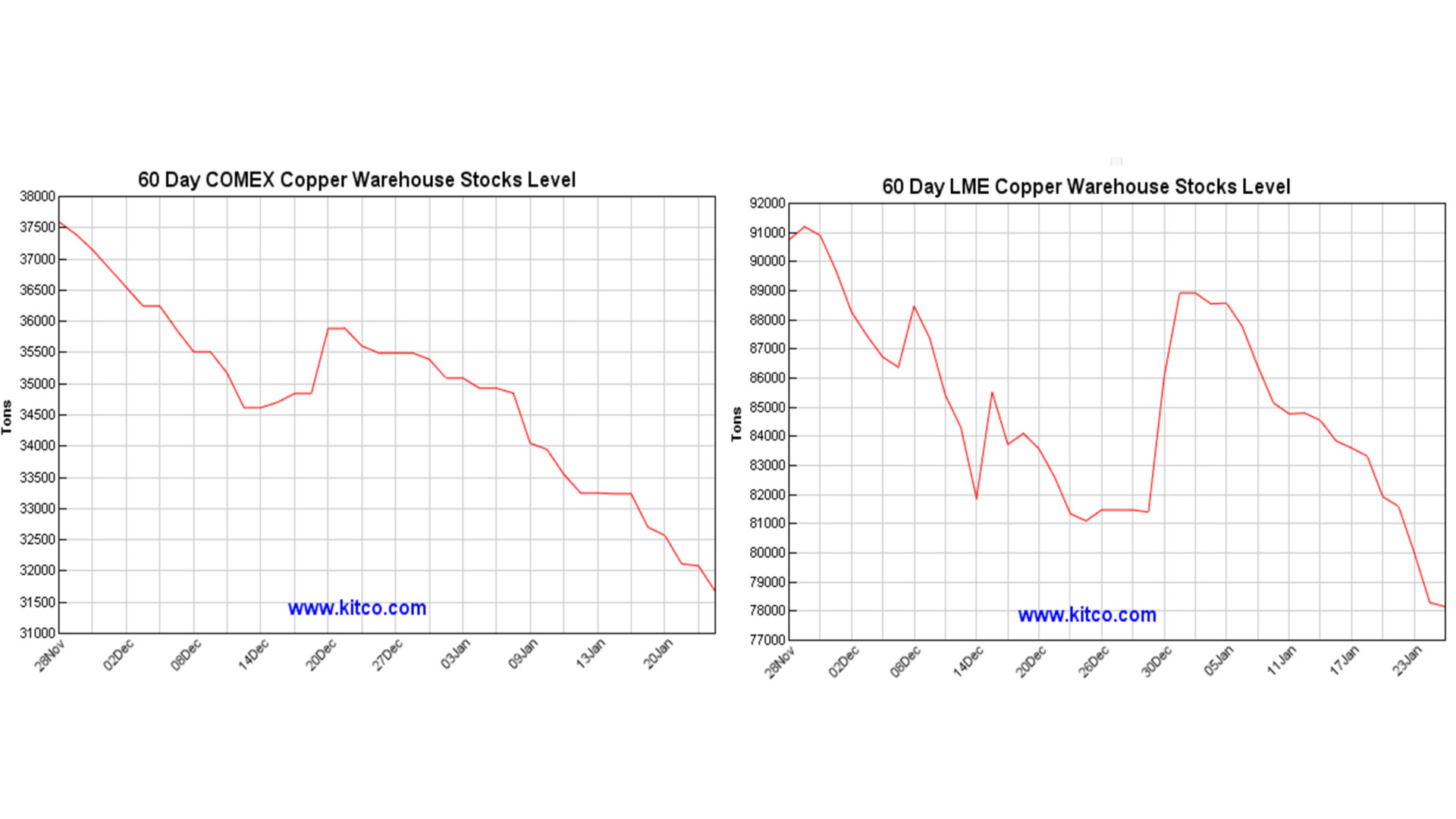 Chart vom 26.01.2023 Kupferbestände an der LME und COMEX | Online Broker LYNX 