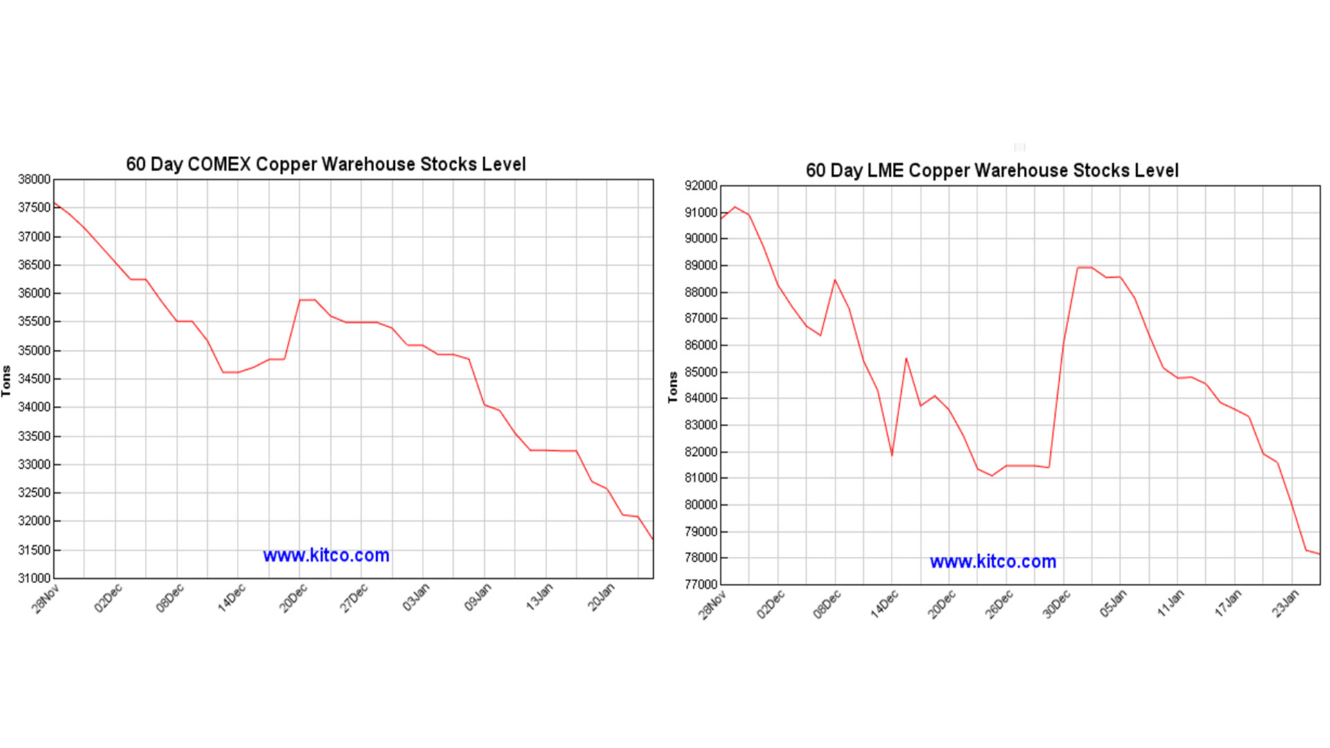 Chart vom 26.01.2023 Kupferbestände an der LME und COMEX | Online Broker LYNX Chart vom 26.01.2023 Kupferbestände an der LME und COMEX | Online Broker LYNX