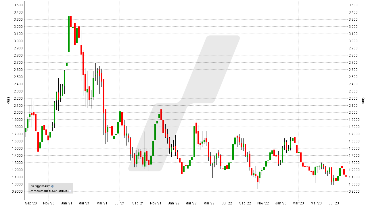 Die besten Wasserstoff-Aktien und Brennstoffzellen-Aktien: Kursentwicklung der Nel Asa Aktie von August 2020 bis August 2023 | Online Broker LYNX Die besten Wasserstoff-Aktien und Brennstoffzellen-Aktien: Kursentwicklung der Nel Asa Aktie von August 2020 bis August 2023 | Online Broker LYNX