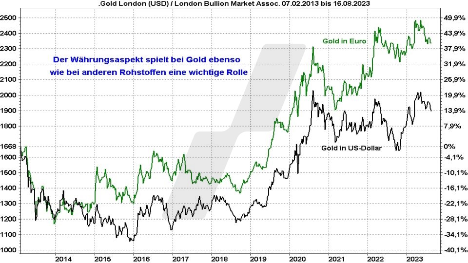Die besten Gold ETFs - Entwicklung Goldpreis in Euro und Dollar im Vergleich von 2013 bis 2023 | Online Broker LYNX