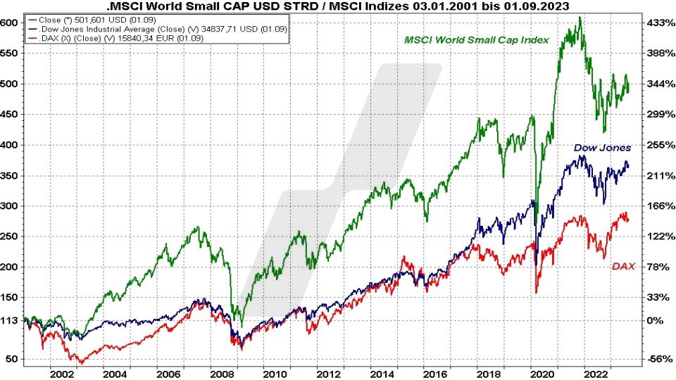 Die besten MSCI World Small Cap ETFs: Kursentwicklung MSCI World Small Cap Index, Dow Jones und DAX im Vergleich von 2001 bis 2023 | Online Broker LYNX