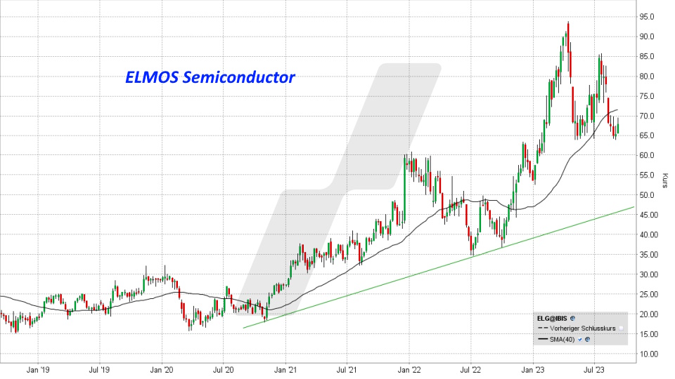 Die besten deutschen Nebenwerte: Kursentwicklung ELMOS Semiconductor Aktie von September 2018 bis September 2023 | Online Broker LYNX Die besten deutschen Nebenwerte: Kursentwicklung ELMOS Semiconductor Aktie von September 2018 bis September 2023 | Online Broker LYNX