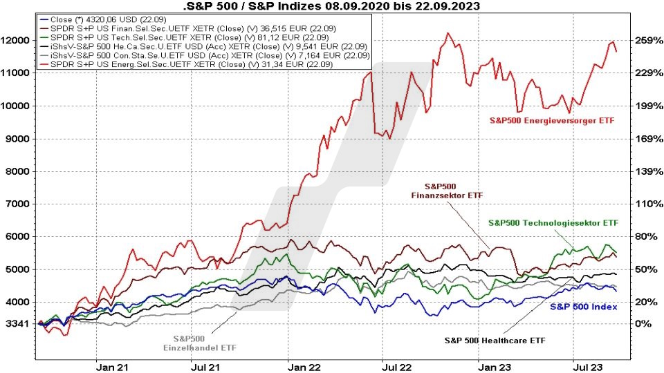Die besten S&P 500 ETFs: Kursentwicklung S&P 500 Index im Vergleich mit der Kursentwicklung verschiedener S&P 500 Sektoren von 2020 bis 2023 | Online Broker LYNX Die besten S&P 500 ETFs: Kursentwicklung S&P 500 Index im Vergleich mit der Kursentwicklung verschiedener S&P 500 Sektoren von 2020 bis 2023 | Online Broker LYNX