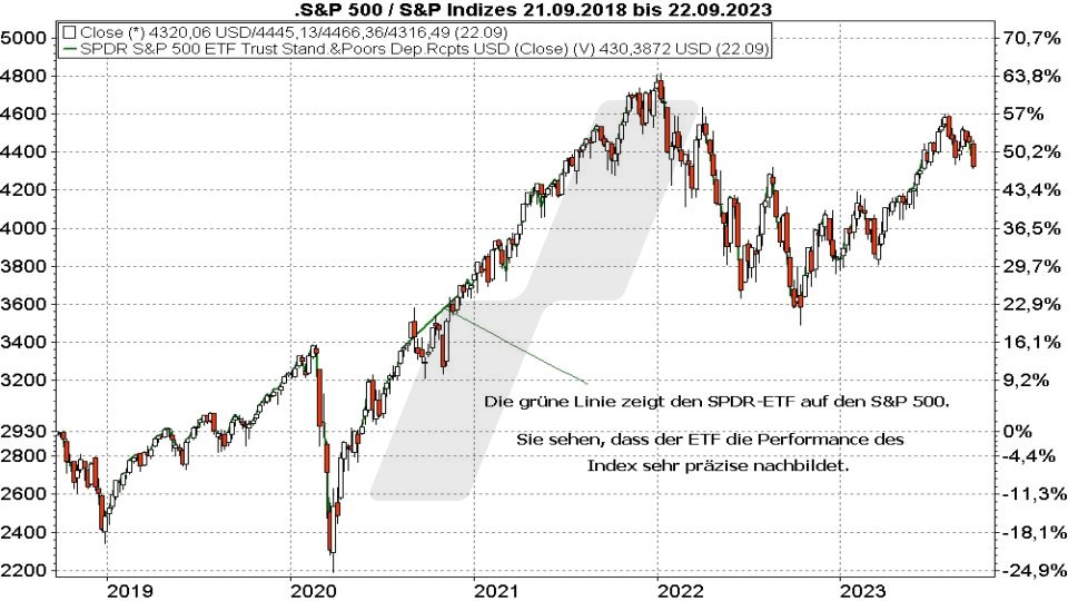 Die besten S&P 500 ETFs: Kursentwicklung des S&P 500 Index und des S&P 500 ETF Spider (SPDR) im Vergleich von September 2018 bis September 2023 | Online Broker LYNX