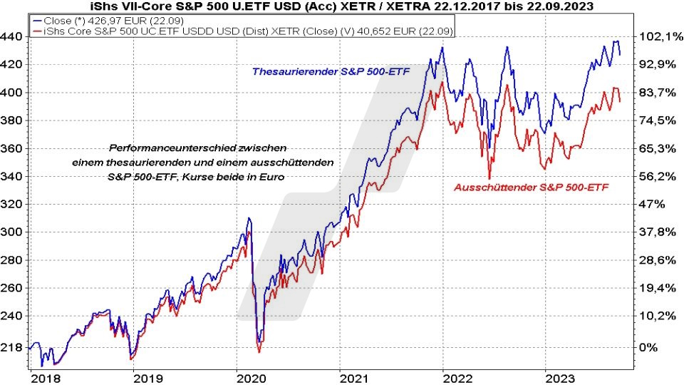 Die besten S&P 500 ETFs: Kursentwicklung thesaurierender und ausschüttender S&P 500 ETF im Vergleich von 2018 bis 2023 | Online Broker LYNX