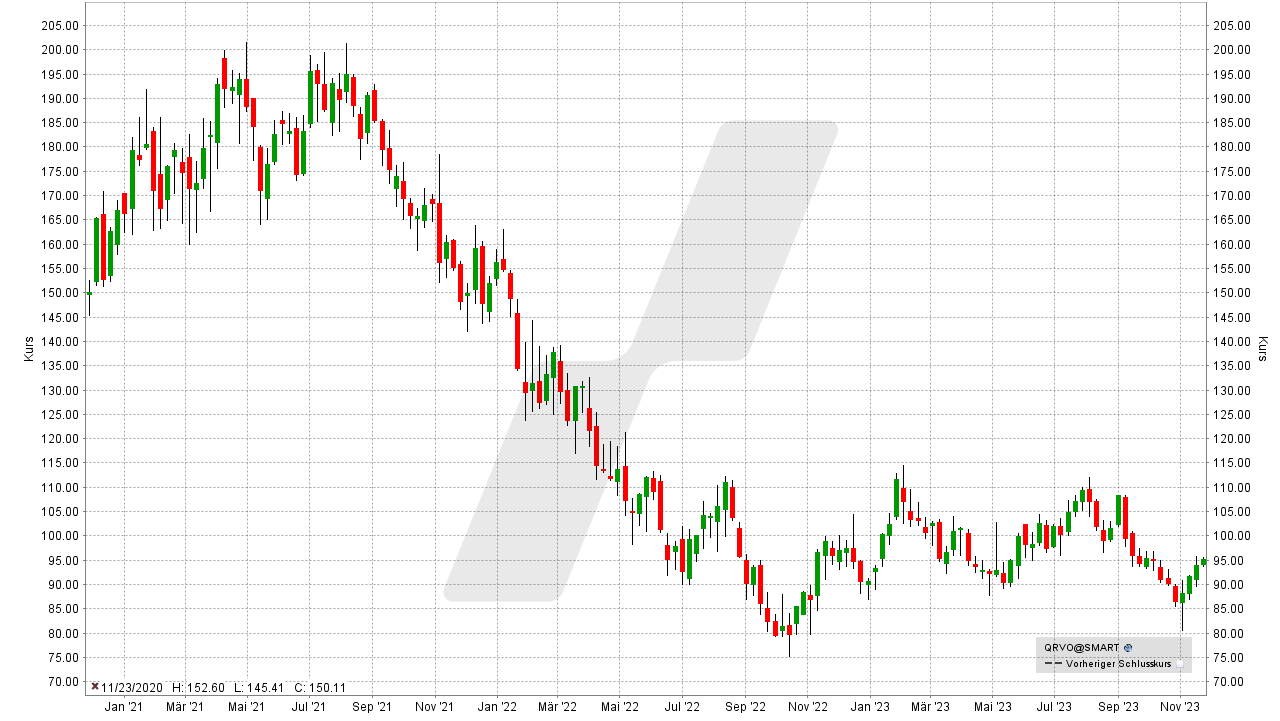 Die besten 5G Aktien: Kursentwicklung der Qorvo Aktie von November 2020 bis November 2023 | Online Broker LYNX