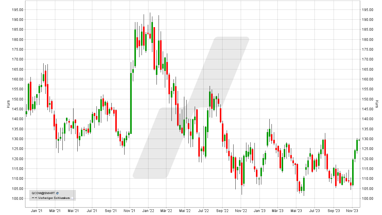 Die besten 5G Aktien: Kursentwicklung der Qualcomm Aktie von November 2020 bis November 2023 | Online Broker LYNX