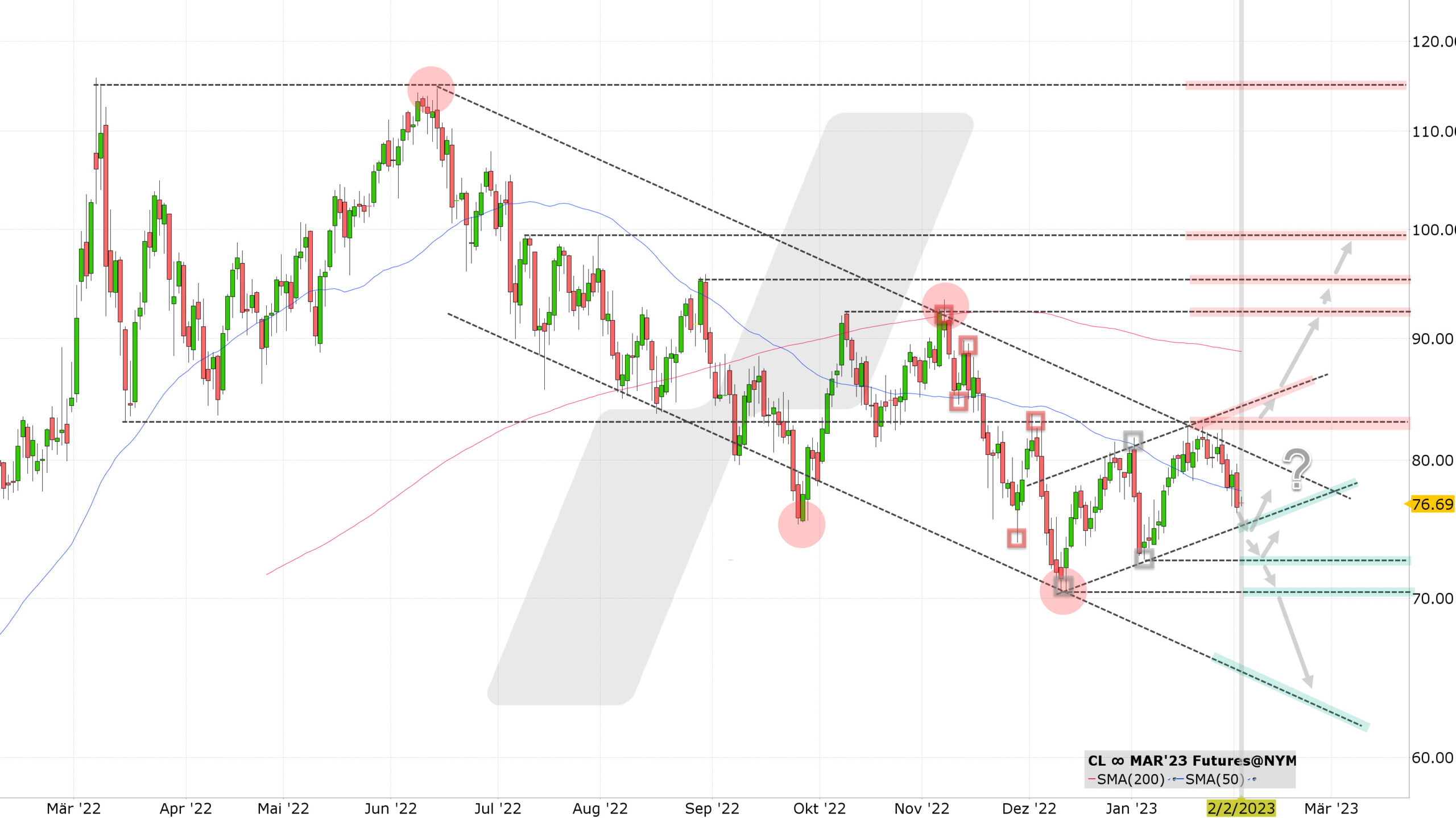 Chart vom 02.02.2023 Kurs: 76,69 Kürzel: CL∞ Tageskerzen | Online Broker LYNX Chart vom 02.02.2023 Kurs: 76,69 Kürzel: CL∞ Tageskerzen | Online Broker LYNX