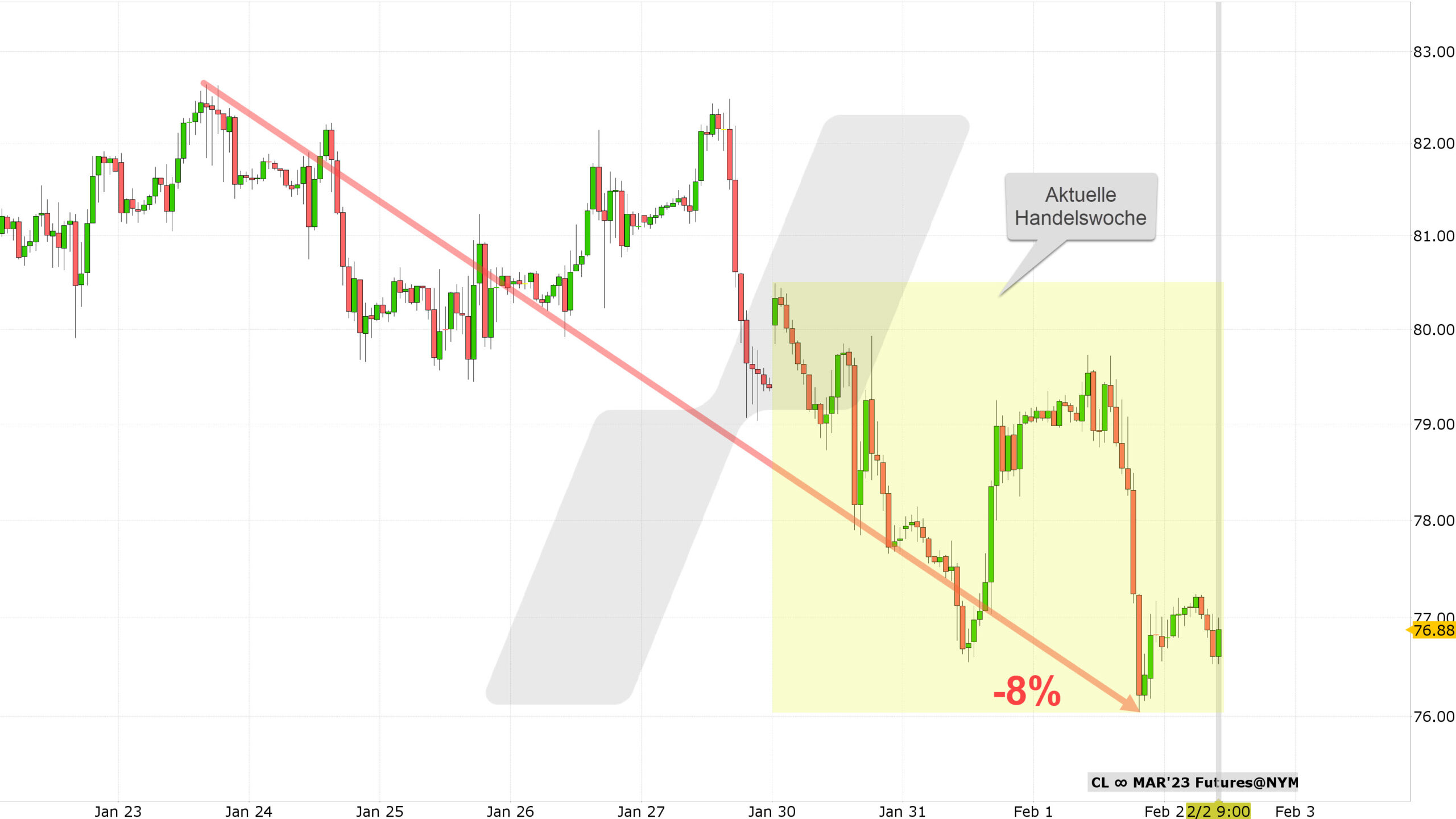 Chart vom 02.02.2023 Kurs 76,88 Kürzel: CL Stundenkerzen | Online Broker LYNX