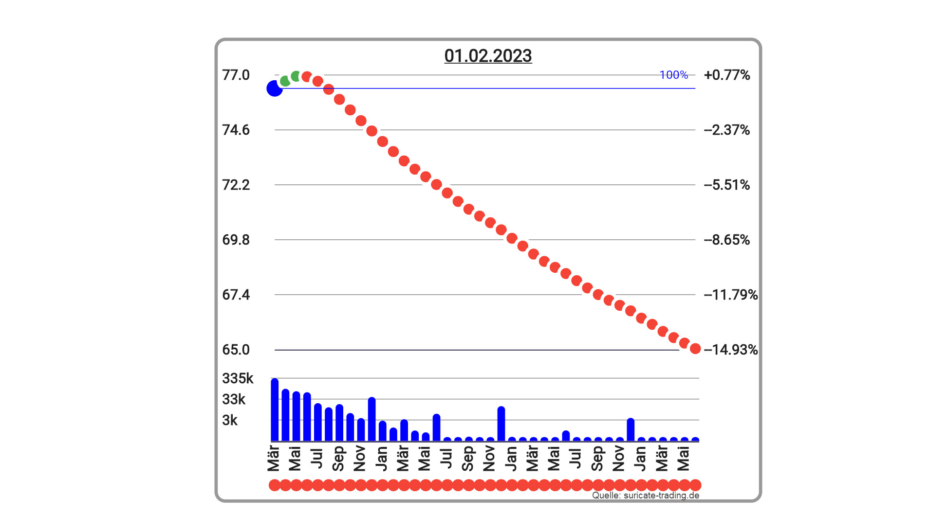 Chart vom 02.02.2023 Terminkurve WTI Crude Oil | Online Broker LYNX