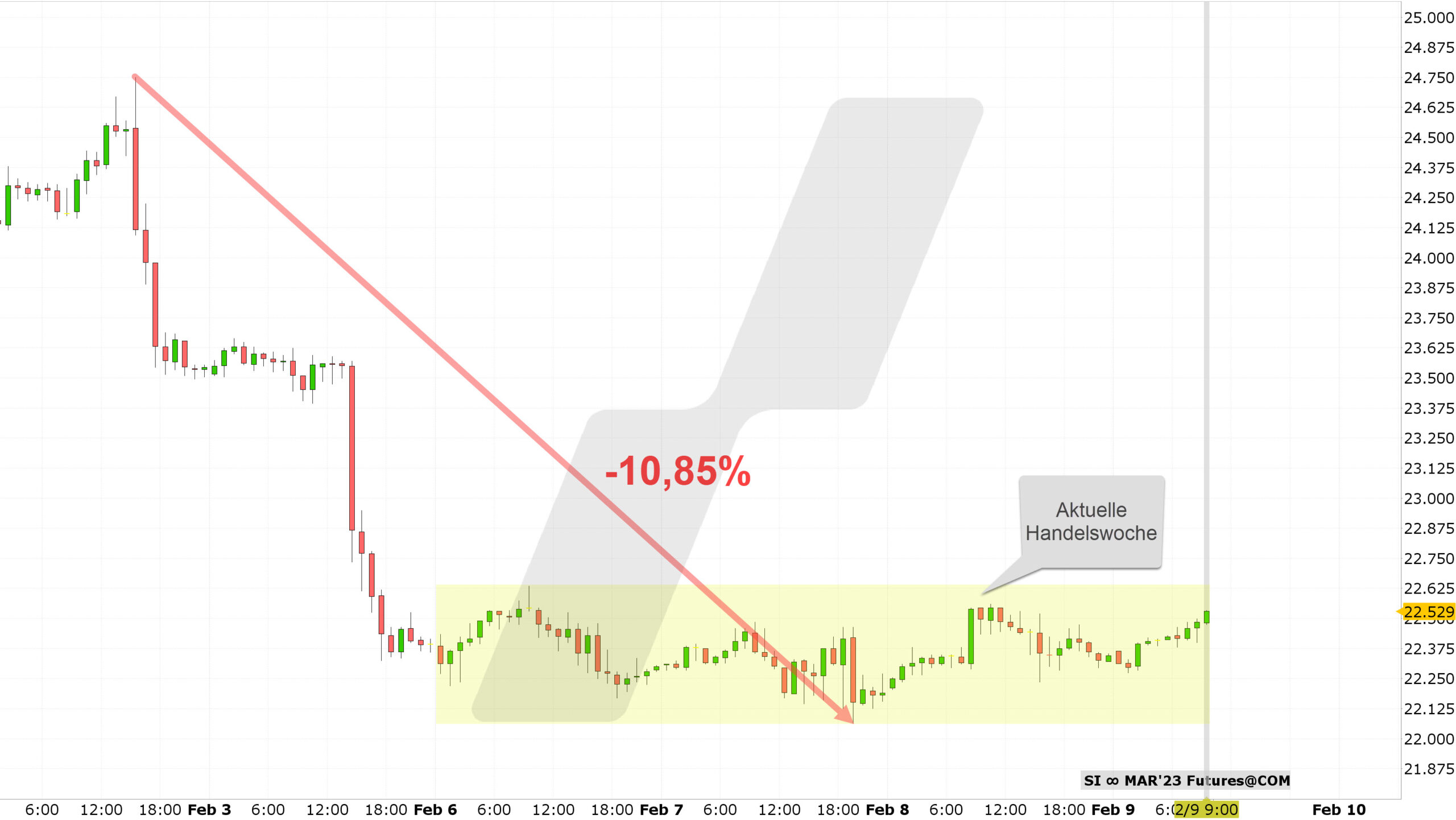 Chart vom 09.02.2023 Kurs: 22,52 Kürzel: SIH3 Stundenkerzen | Online Broker LYNX Chart vom 09.02.2023 Kurs: 22,52 Kürzel: SIH3 Stundenkerzen | Online Broker LYNX